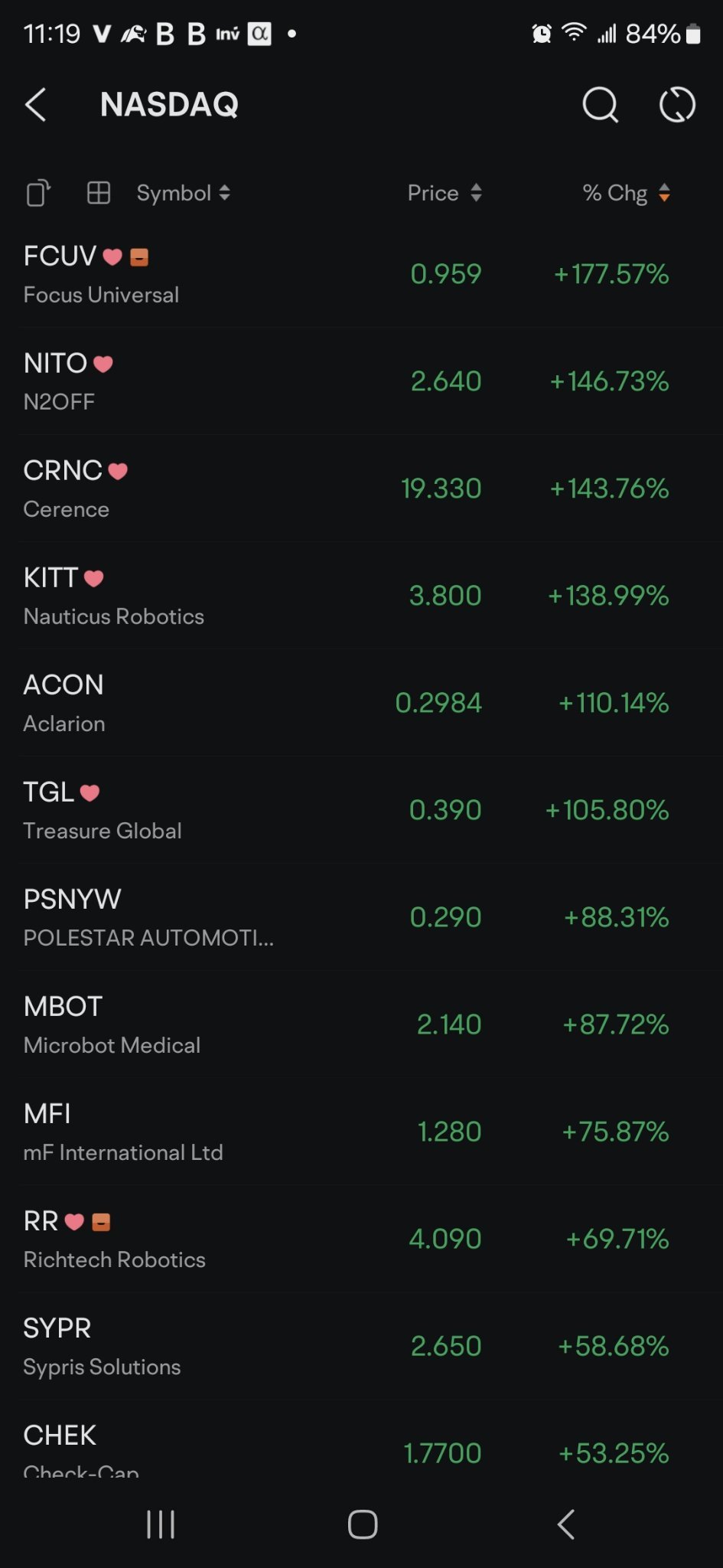 $Focus Universal (FCUV.US)$ 週五納斯達克上漲最多的股票是？