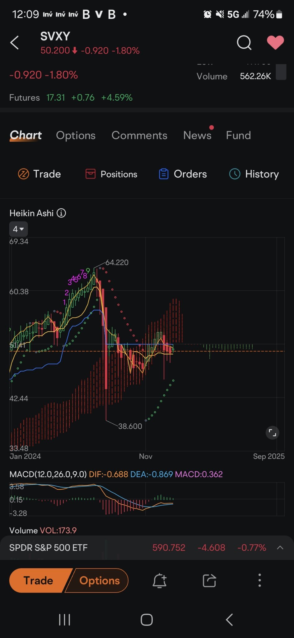 $NVIDIA (NVDA.US)$ $SPDR S&P 500 ETF (SPY.US)$ keep eye on $ProShares Short VIX Short-Term Futures ETF (SVXY.US)$ high volatility from a high market isn't a cra...