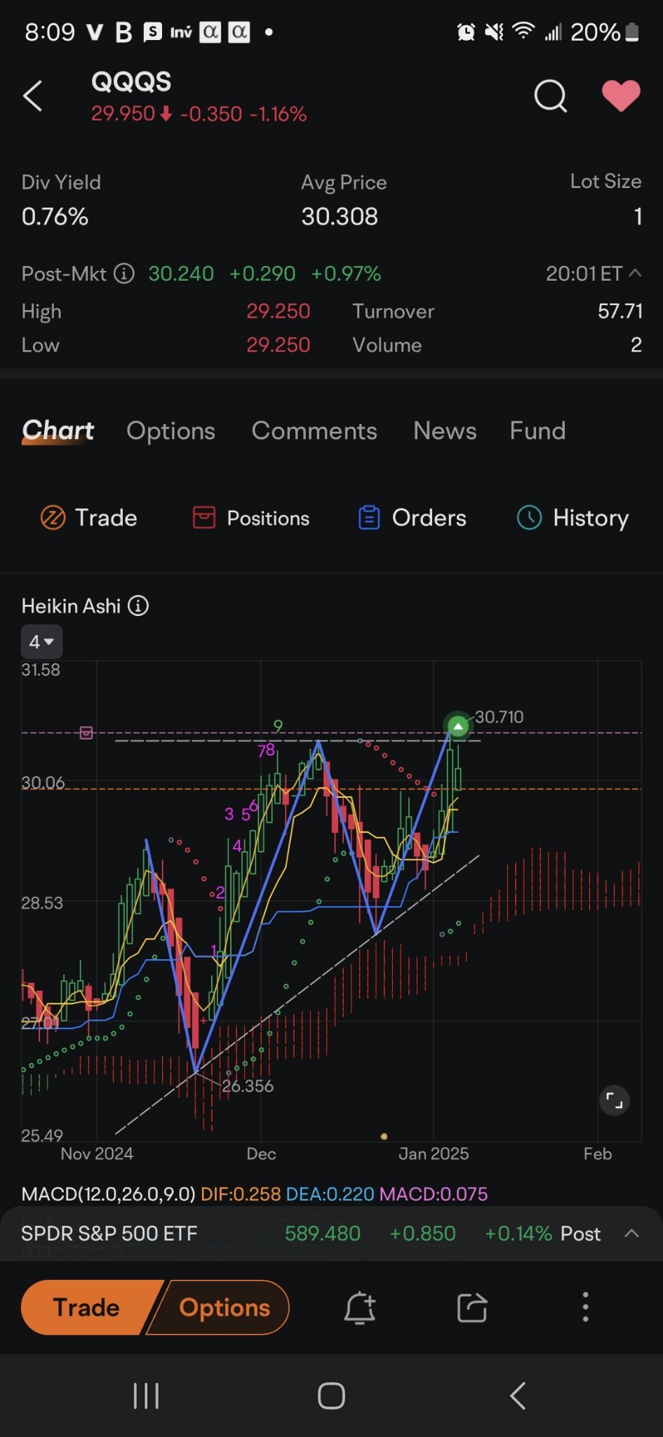 $Invesco NASDAQ Future Gen 200 ETF (QQQS.US)$ 魔法綠箭