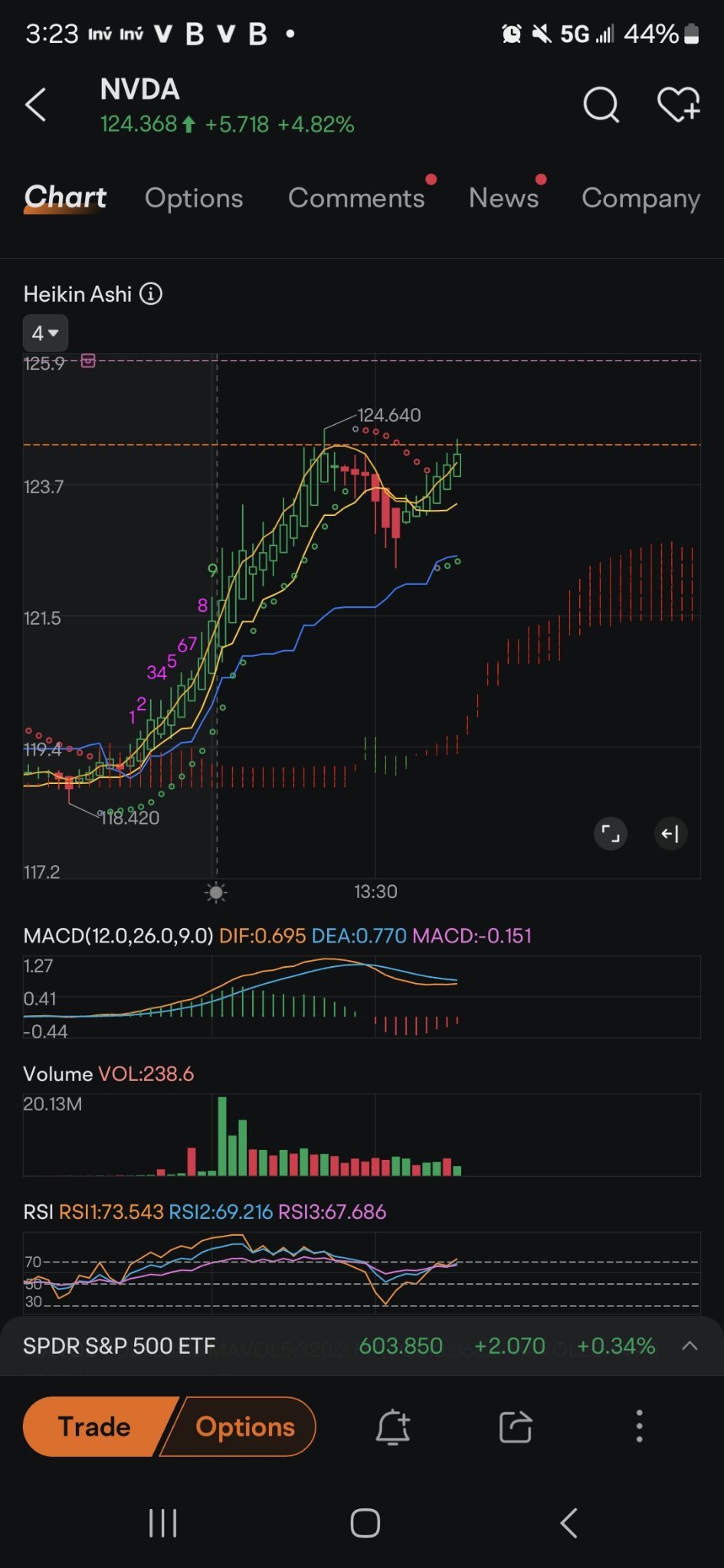 $NVIDIA (NVDA.US)$ trend on 15 min see the uptrend off green dots...now on the 30 min 2nd chart the reds are about to hit then it alternatives into a new mine o...