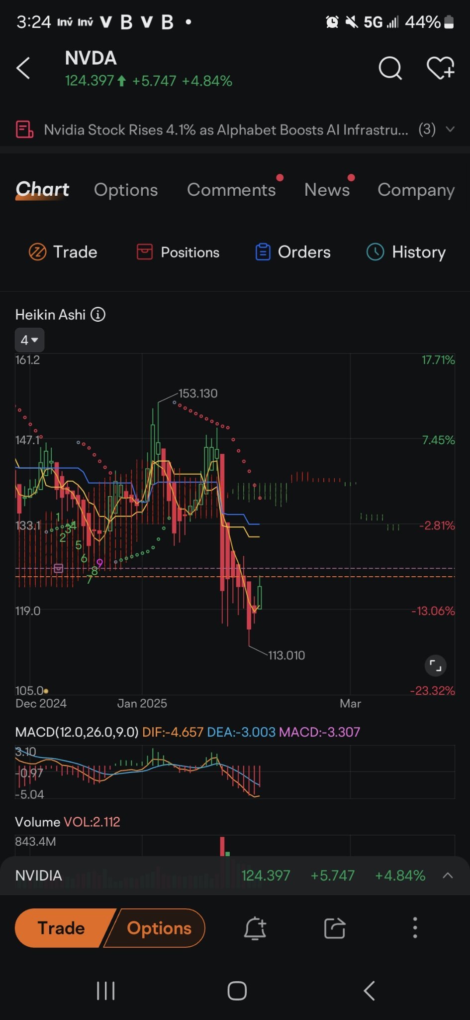 $NVIDIA (NVDA.US)$ trend on 15 min see the uptrend off green dots...now on the 30 min 2nd chart the reds are about to hit then it alternatives into a new mine o...