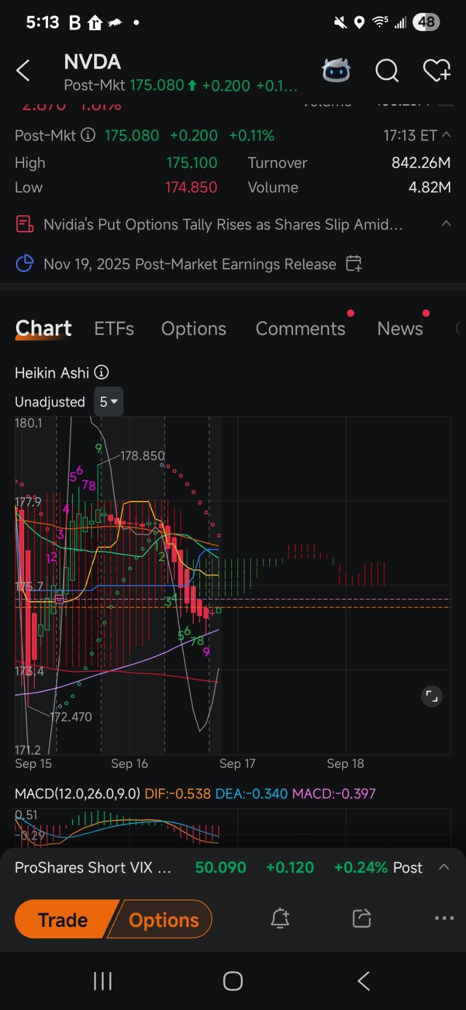 英伟达(NVDA.US)$ nvda喜欢在这些区间内反复进出。9已完成。看到提示变绿。 这是多个反转指标，但图表设... - moomoo 社区