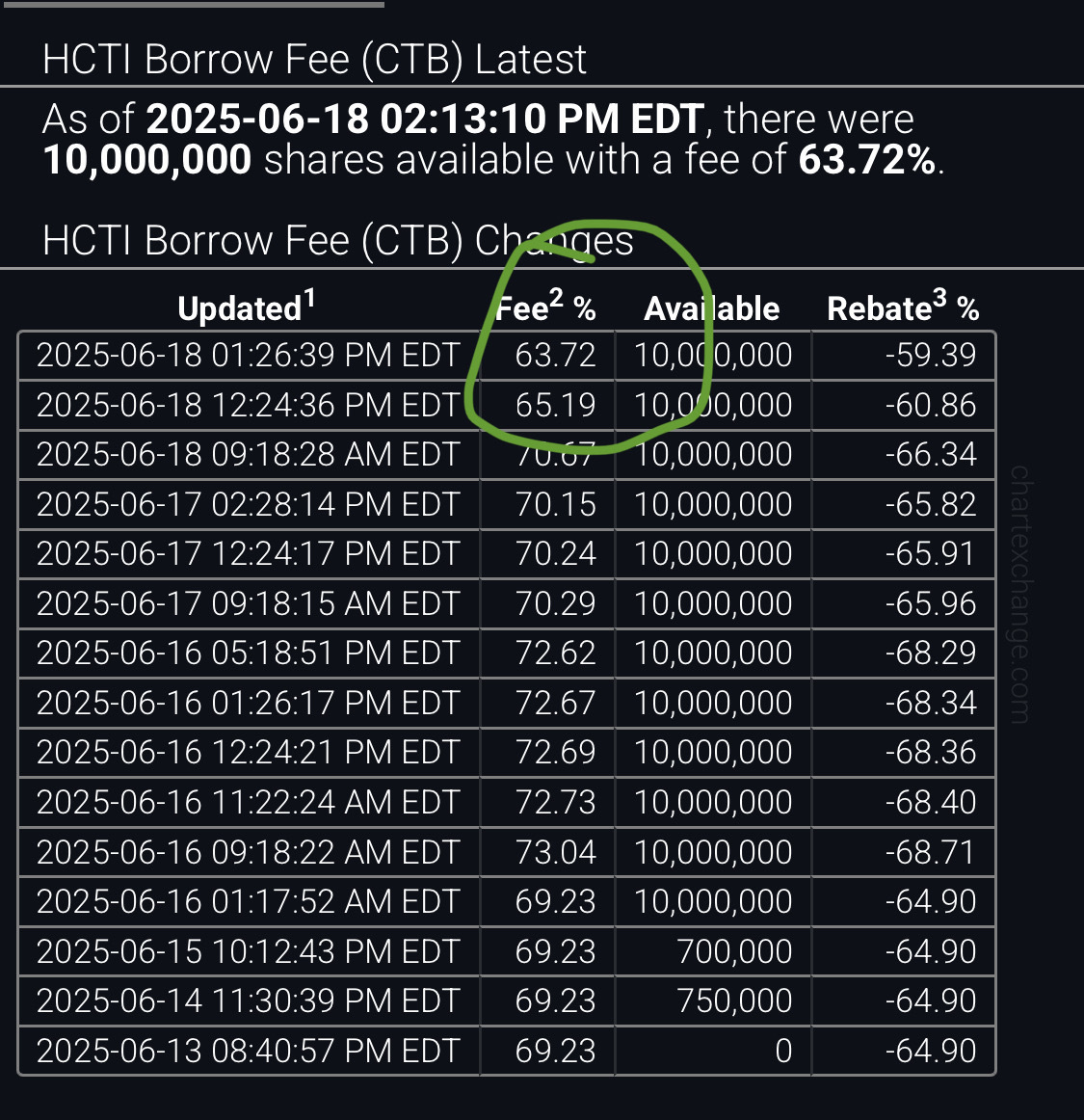 $Healthcare Triangle (HCTI.US)$ Borrow rate is up there