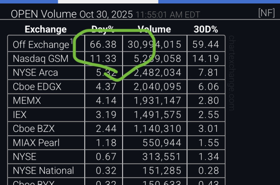 我们看到的实际发生的情况不到35%。