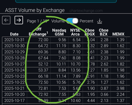 如您所见，做市商正在将所有买单推至暗池交易，而所有卖单/空单则推向明池交易所。