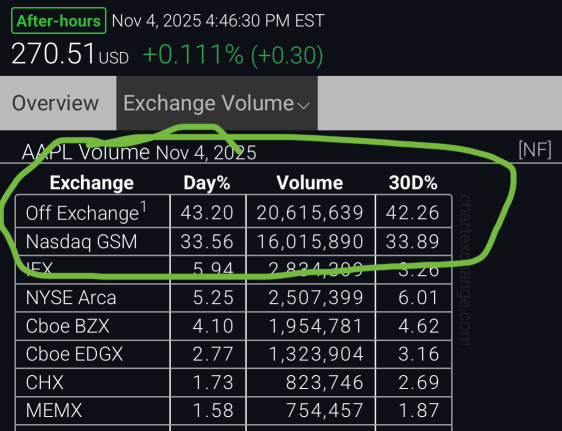 苹果随后开启暗池交易量..🤔🤔
