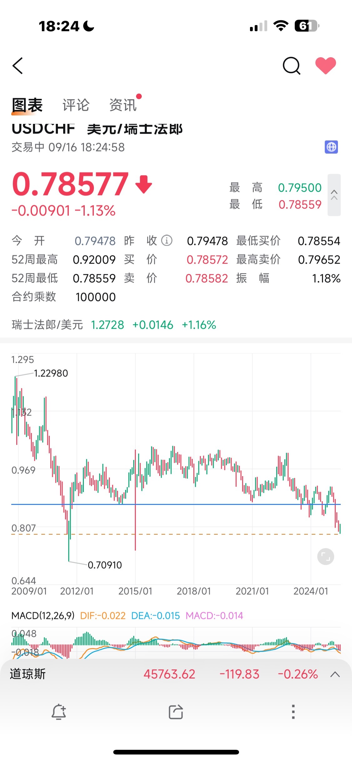 美元/瑞士法郎(USDCHF.FX)$ 仿佛回到了2011年七月- moomoo 社区