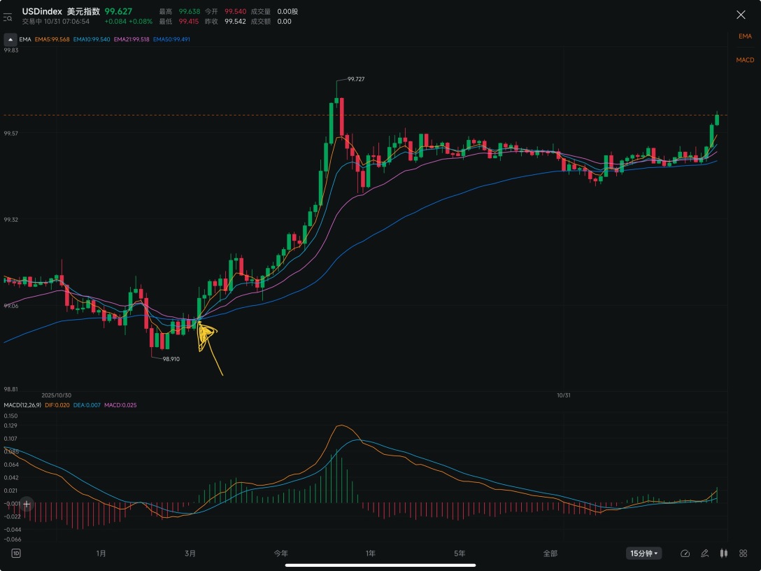 技术还真是很灵的，走好了就是走好了
