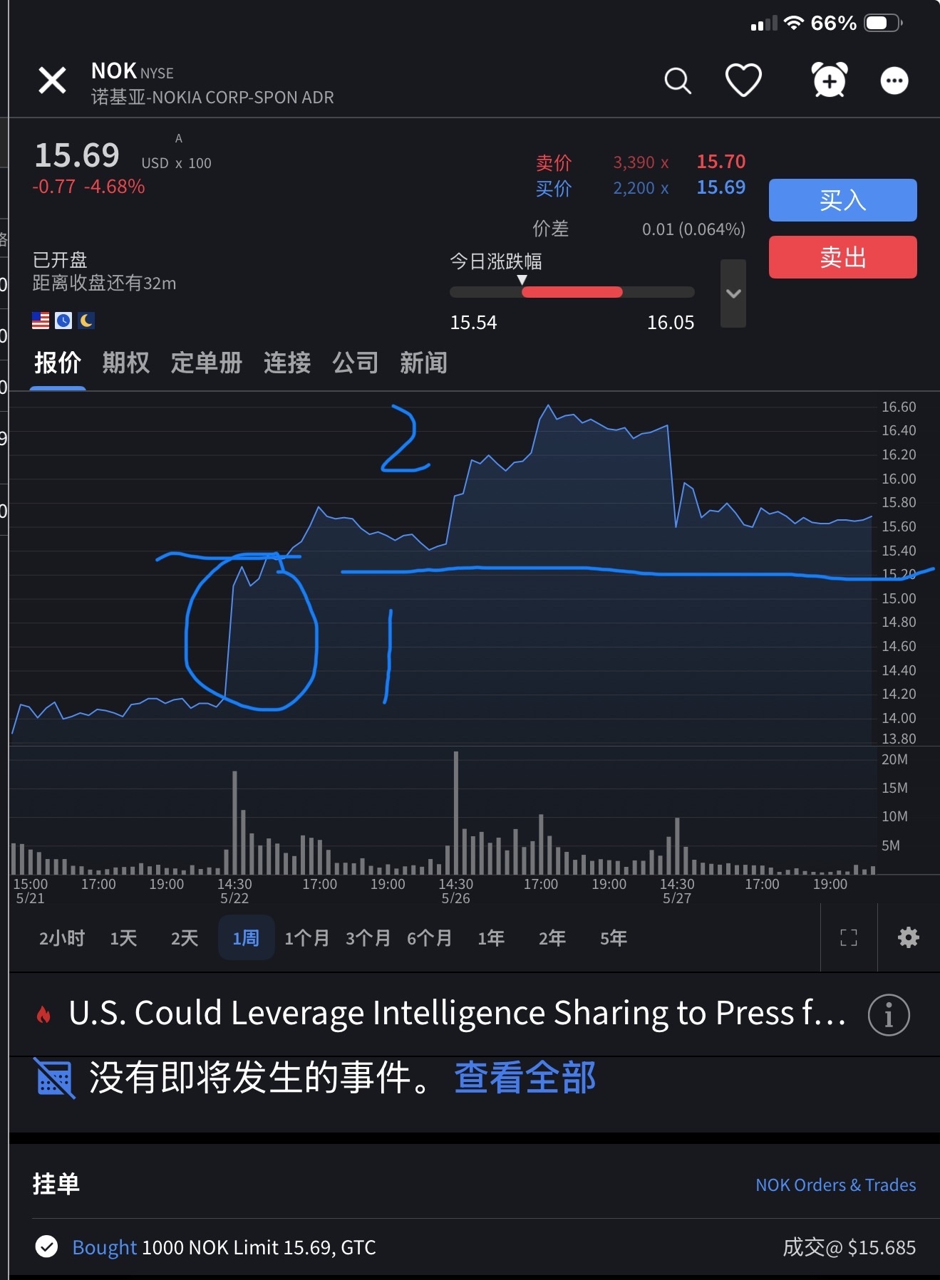 週足チャートを見ると、1は上昇段階であり、現在の価格は上昇段階2の