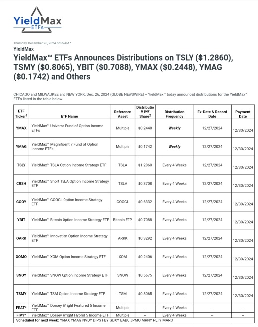 $YieldMax ETF分紅派息公告 