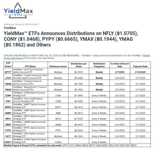 YieldMax Dividends Announcement (ULTY)