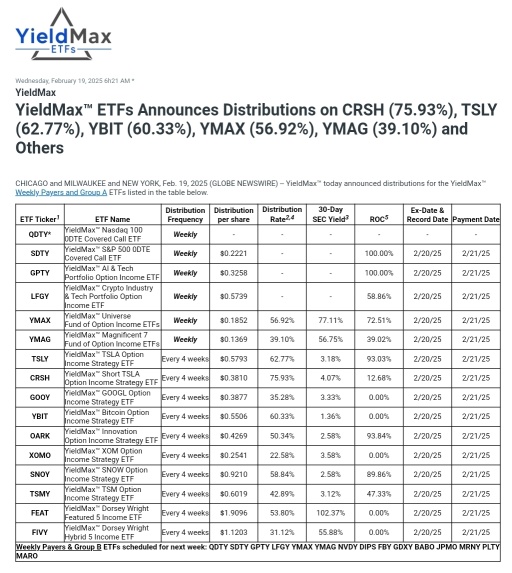 $YIELDMAX (YMAX.US)$ Dividends Announcement