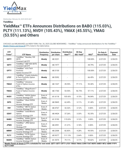 $YIELDMAX (YMAX.US)$  分紅派息公告