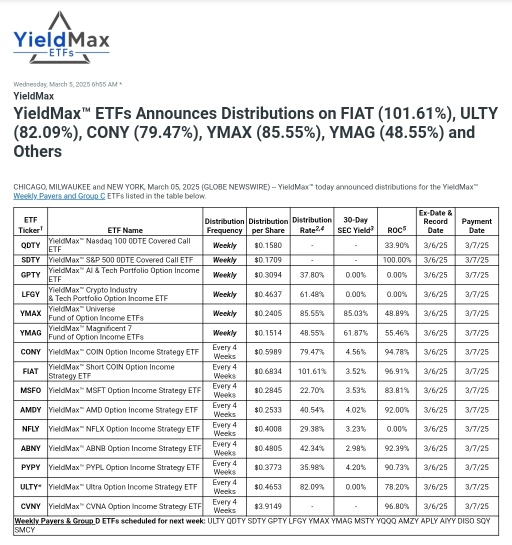 $YIELDMAX (YMAX.US)$  Dividends Announcement