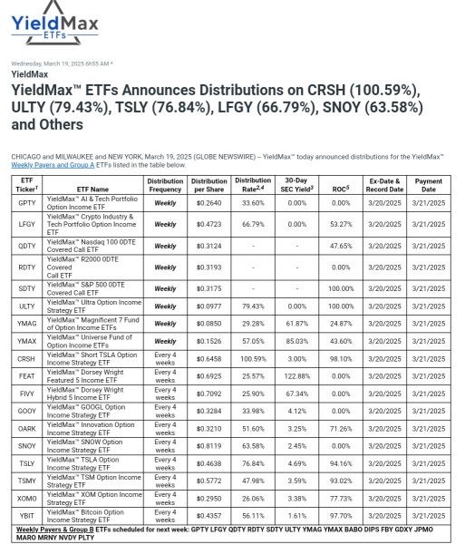 $YIELDMAX (YMAX.US)$  配当発表