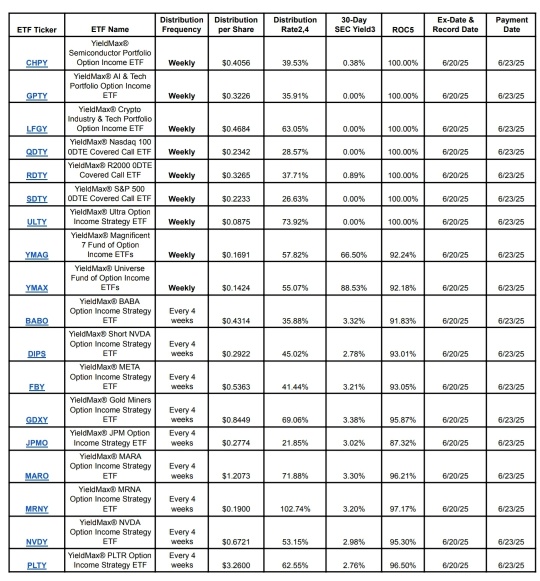 YieldMax ETFs dividends announcement for week 25
