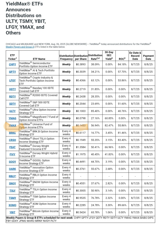 YieldMax ETFs (YMAX) 本週的分紅派息
