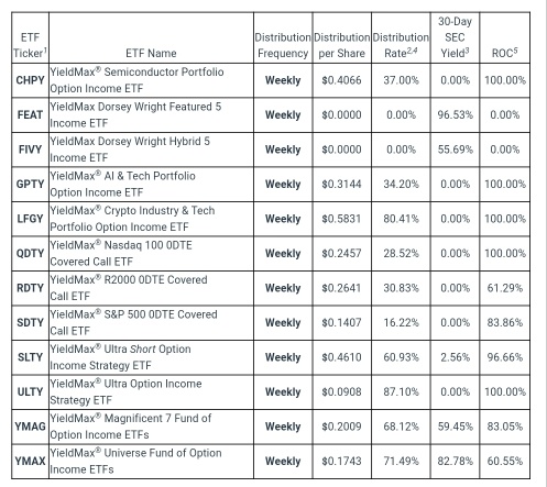 YieldMax Group 1 ETFs dividends for this week