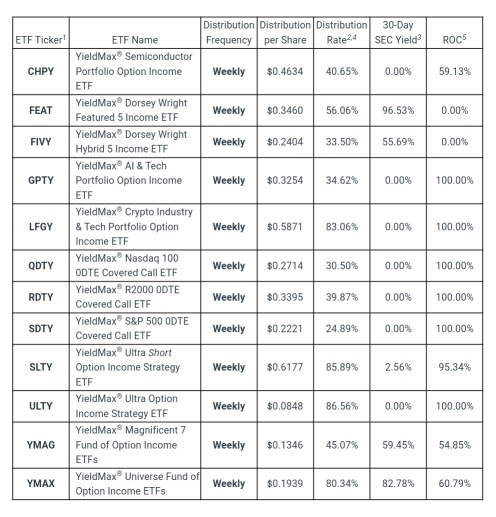 YieldMax集团1 ETF本周股息