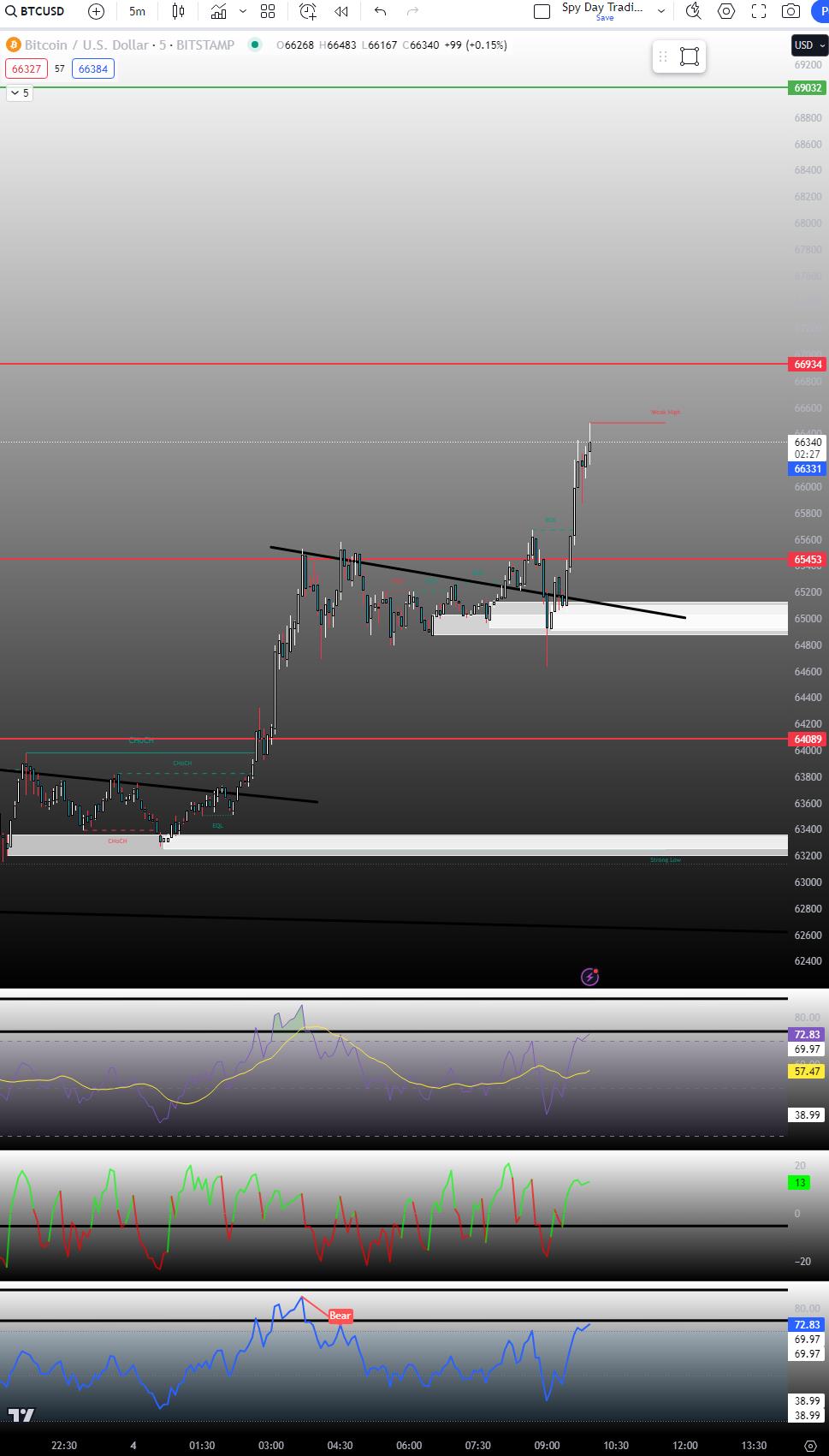 ビットコインチャートにもう一つのレベル！ - moomooコミュニティ