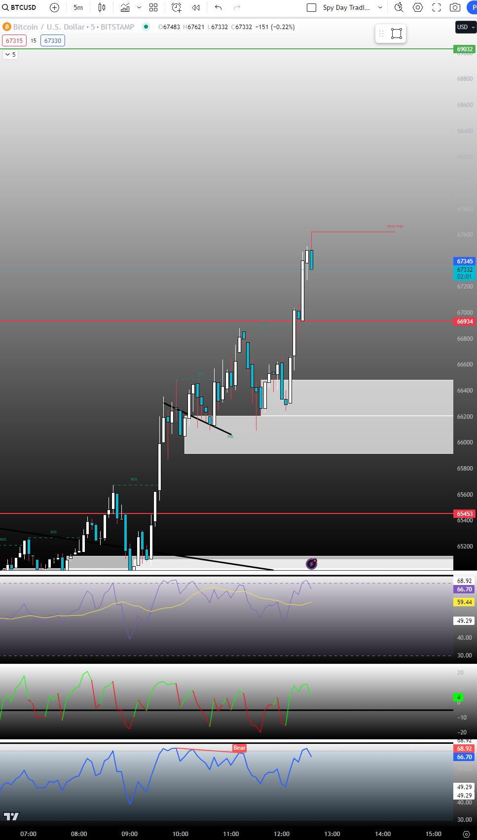 Today's BTC Charting Recap So Far