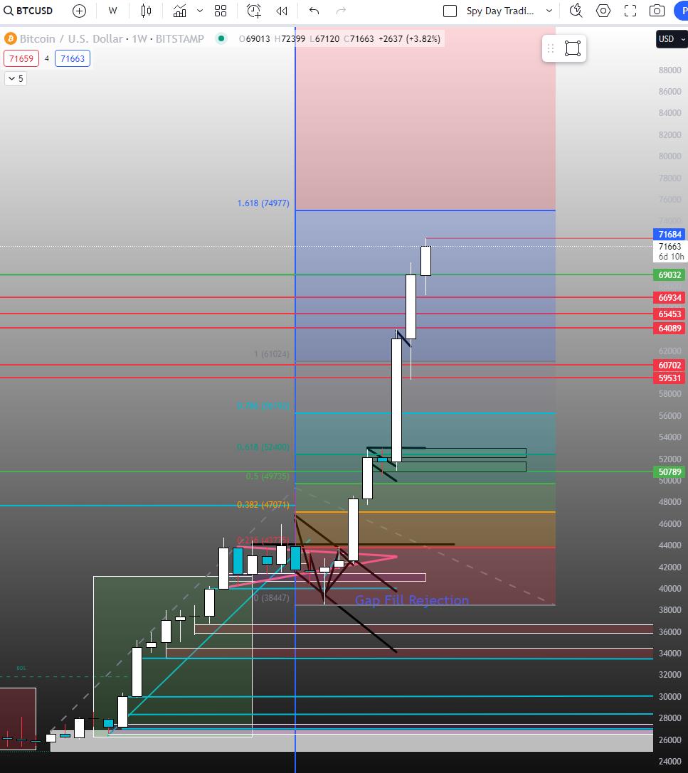 BTC Deep Charts ((Part 5) (Fibonacci Extension + Setup)) - moomoo Community