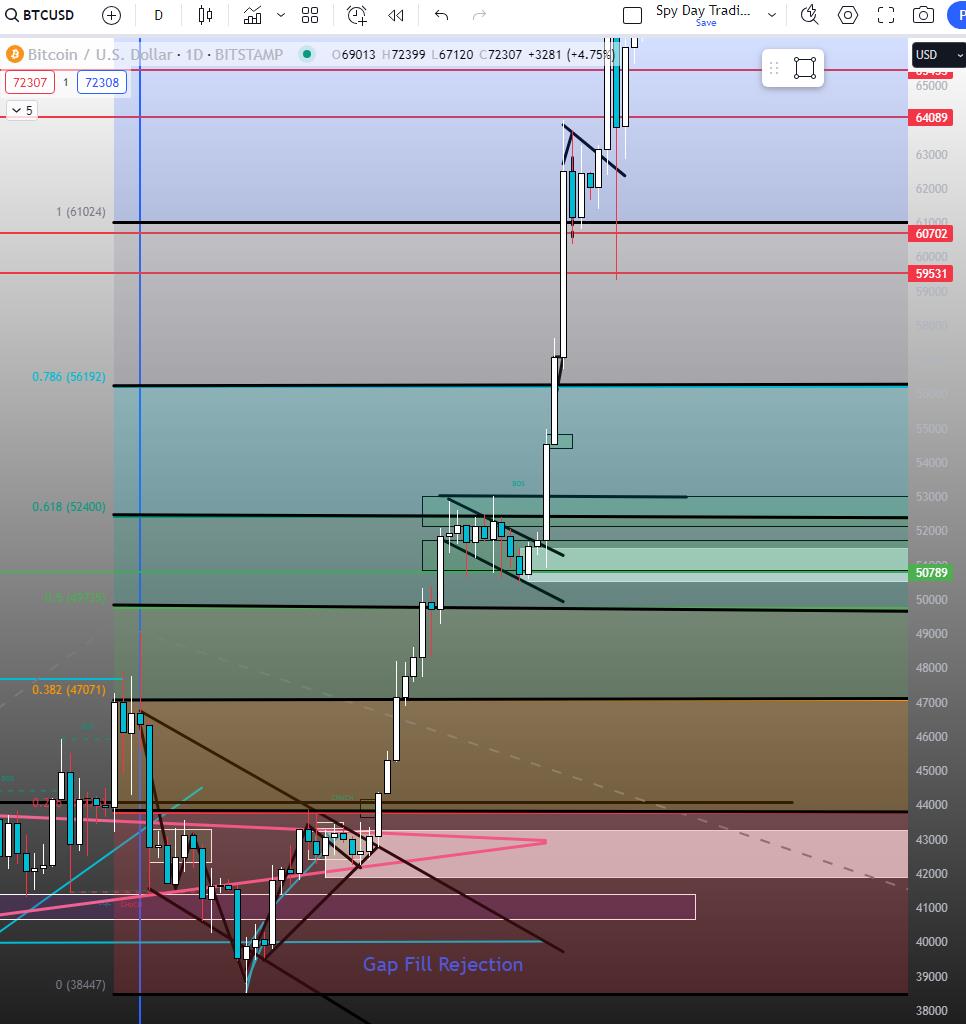 BTC Deep Charts ((Part 5) (Fibonacci Extension + Setup)) - moomoo Community