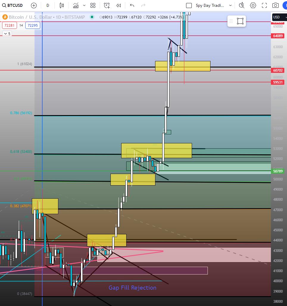 BTC Deep Charts ((Part 5) (Fibonacci Extension + Setup)) - moomoo Community