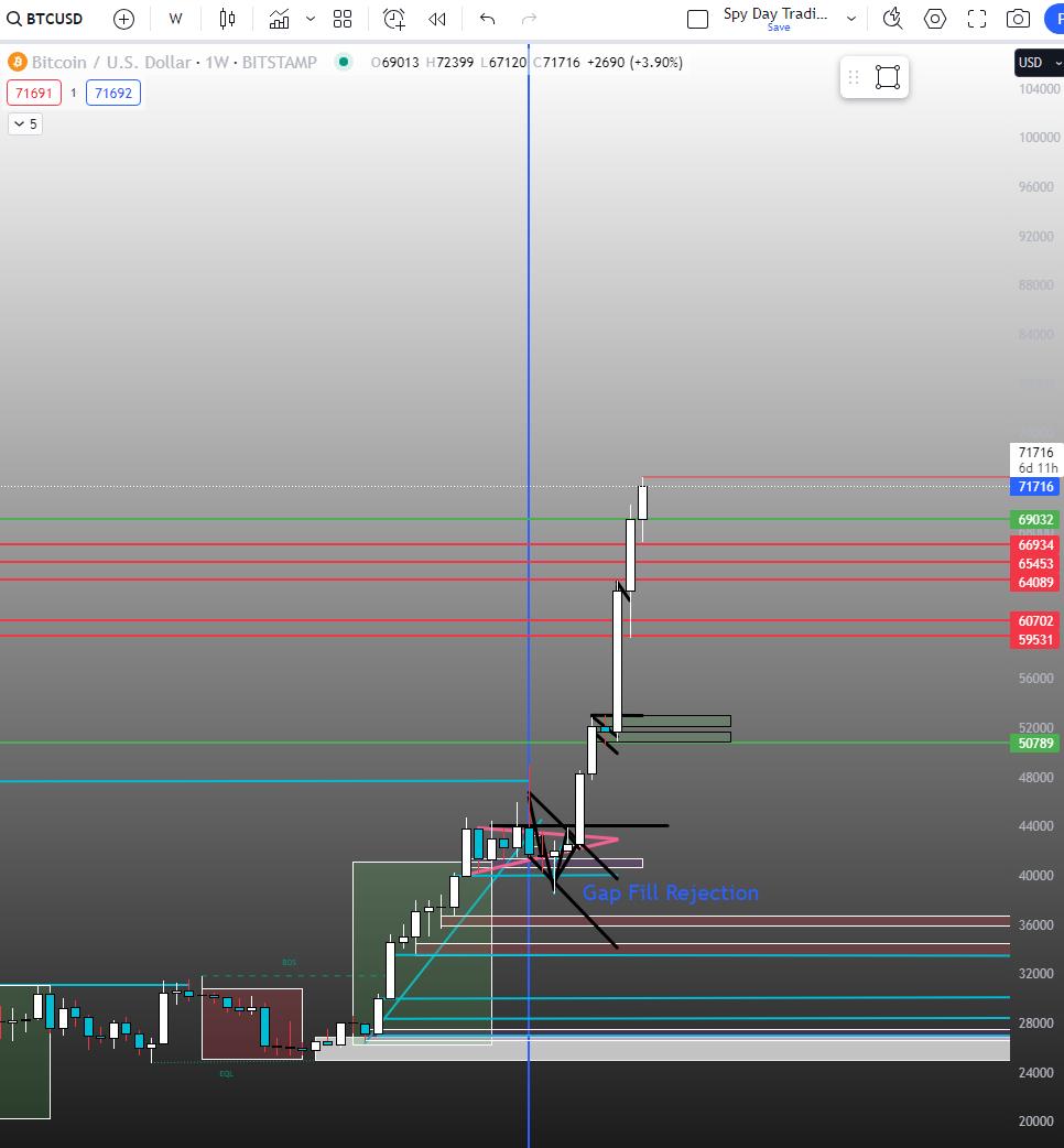 BTC Deep Charts ((Part 5) (Fibonacci Extension + Setup))