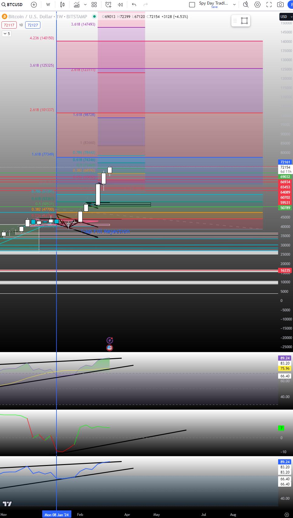 BTC Deep Charts ((Part 5) (Fibonacci Extension + Setup))