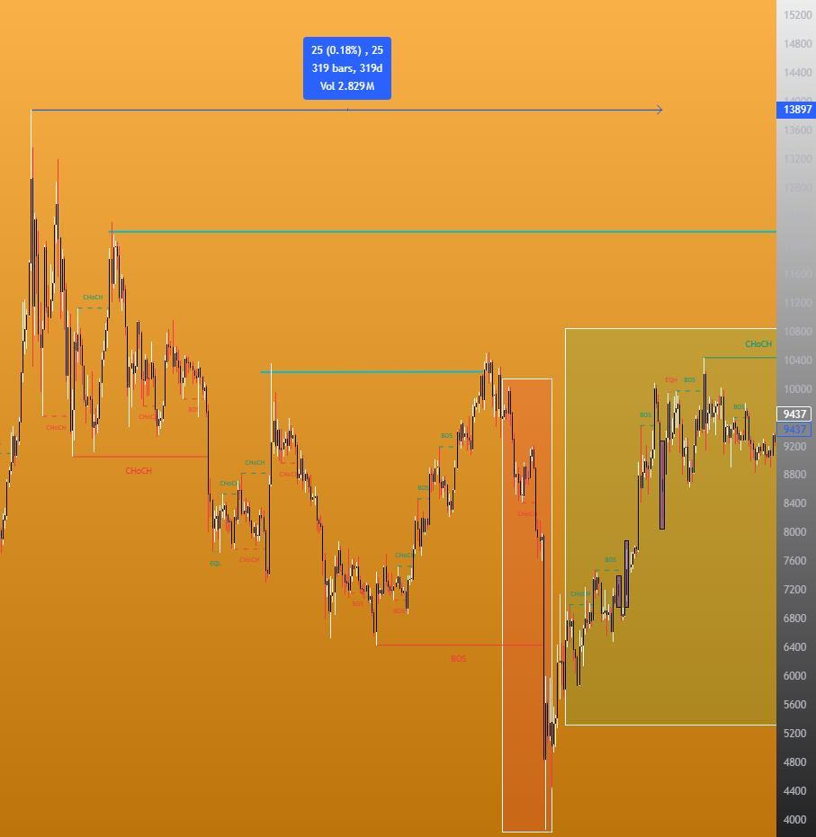 BTCディープチャート（ビットコインハルビング+以前のハルビングチャート+分析+考察） - moomooコミュニティ