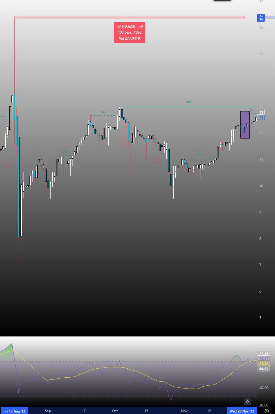 BTCディープチャート（ビットコインハルビング+以前のハルビングチャート+分析+考察） - moomooコミュニティ