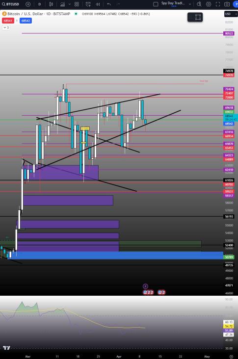 BTC Deep Charts (Bitcoin Halving + Previous Halving Charts + Analysis + Food For Thought)