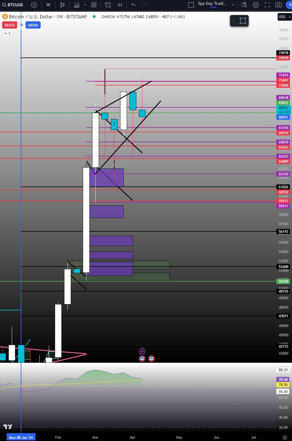 BTCディープチャート（ビットコインハルビング+以前のハルビングチャート+分析+考察） - moomooコミュニティ