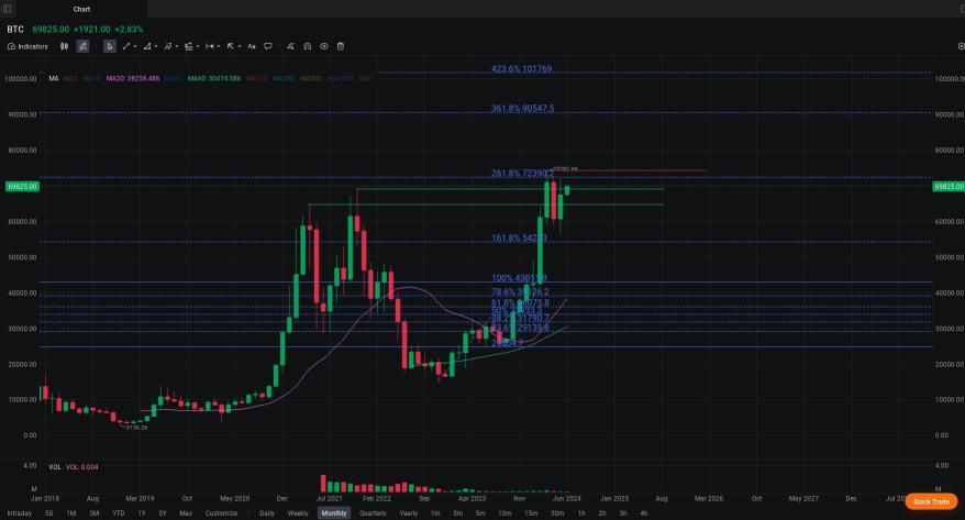 MooMoo NX比特币图表（月线杯柄？+ 周线牛市旗形？+ 建议）