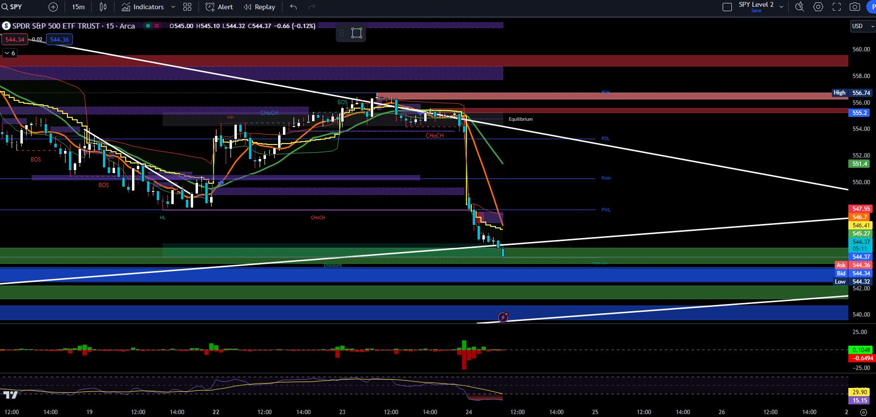 The Market (SPY Significant Zone Level) - moomoo Community