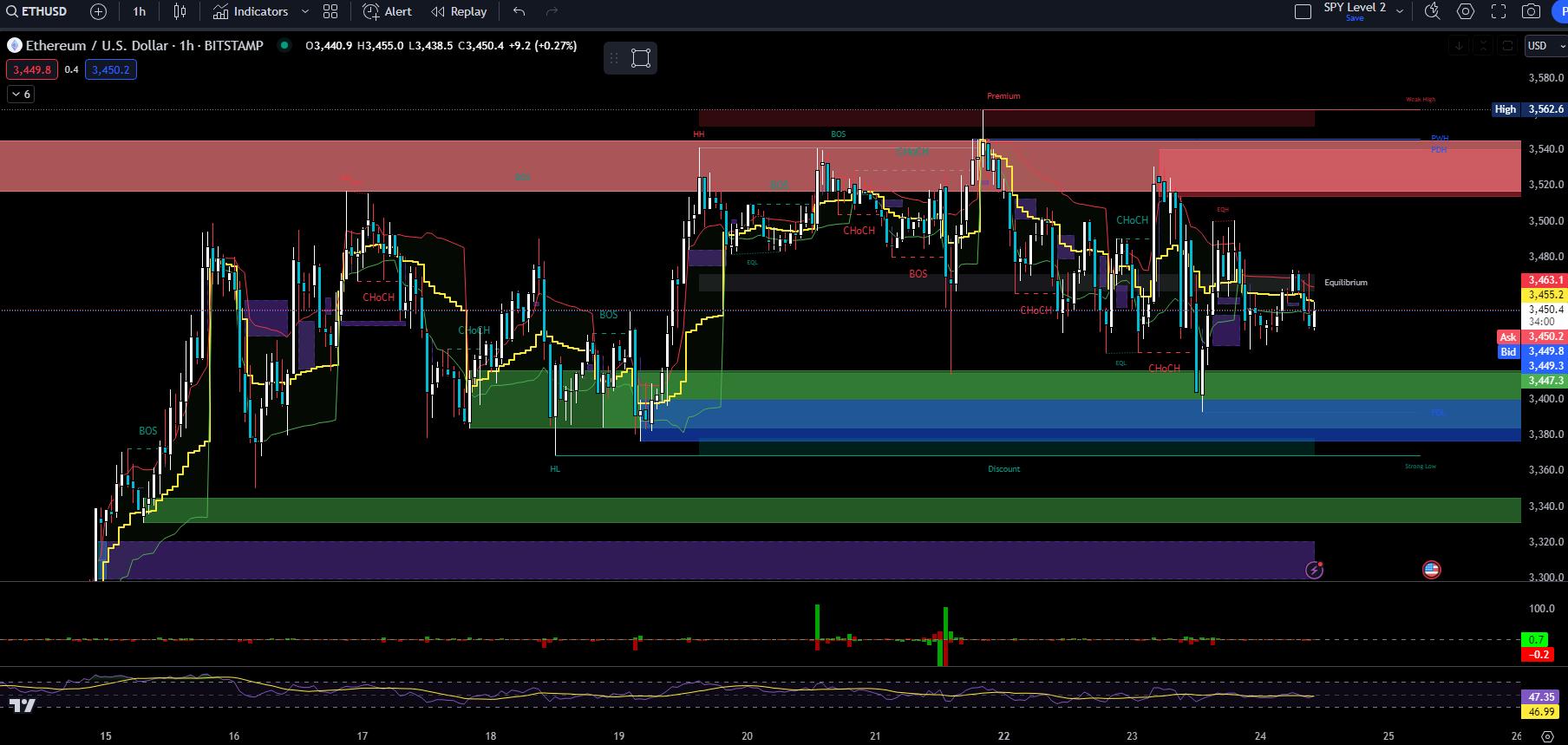 The Market (SPY Significant Zone Level) - moomoo Community