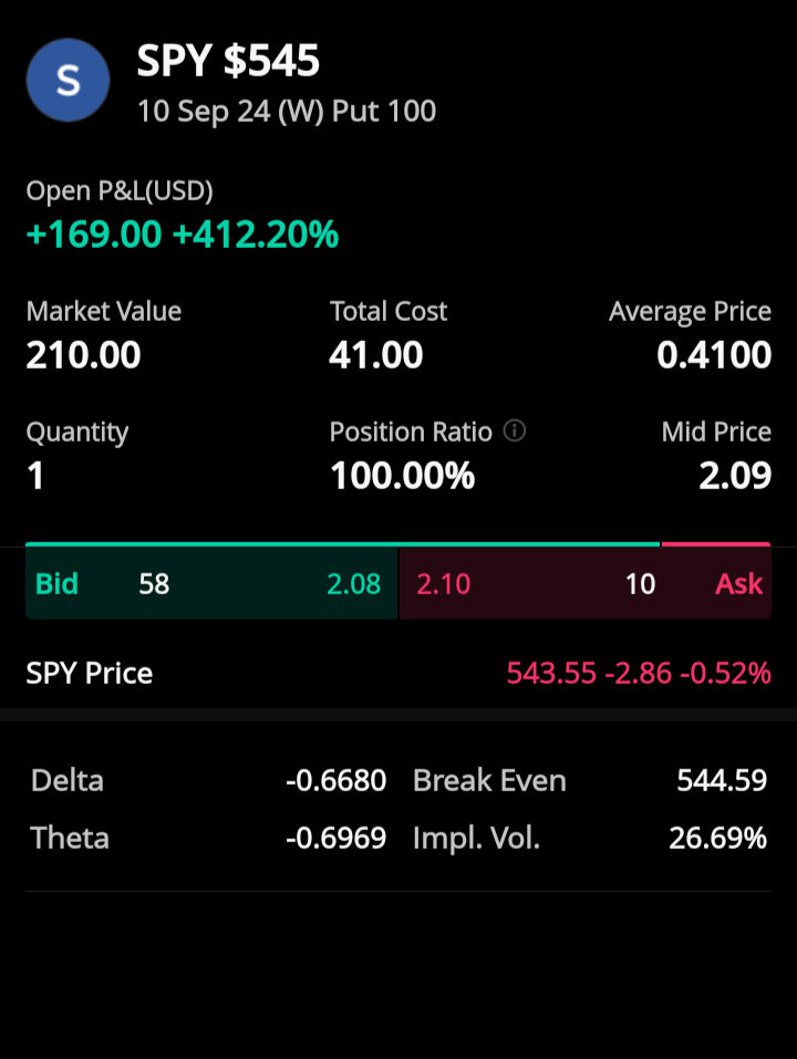 $SPDR 标普500指数ETF (SPY.US)$ 买了看跌期权 😊