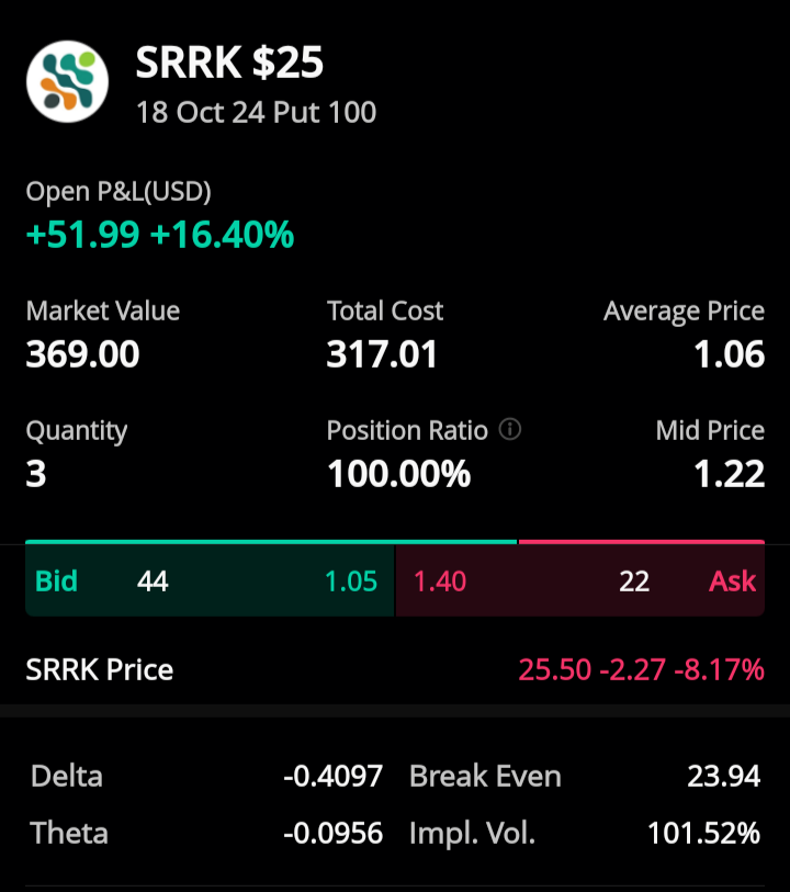 $Scholar Rock (SRRK.US)$ 这里是不错的看跌 😉