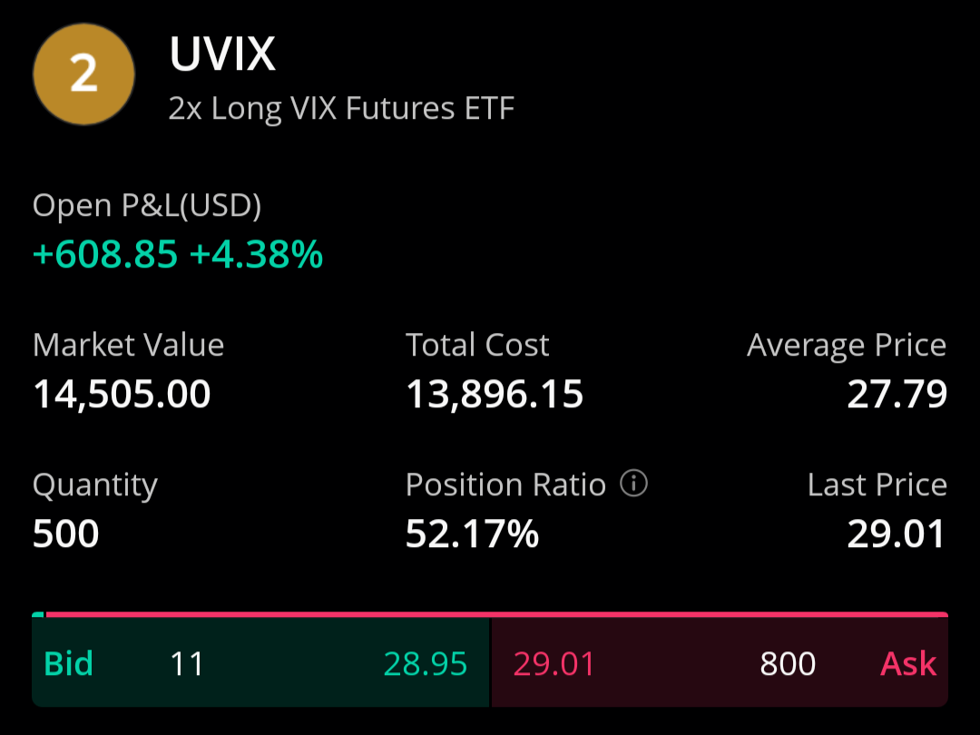 $2x Long VIX Futures ETF (UVIX.US)$ just in case anyone wonders I'm buying when I say I buy 😂😂