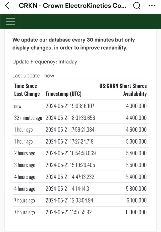 Latest Short Share Availability update 😇👀