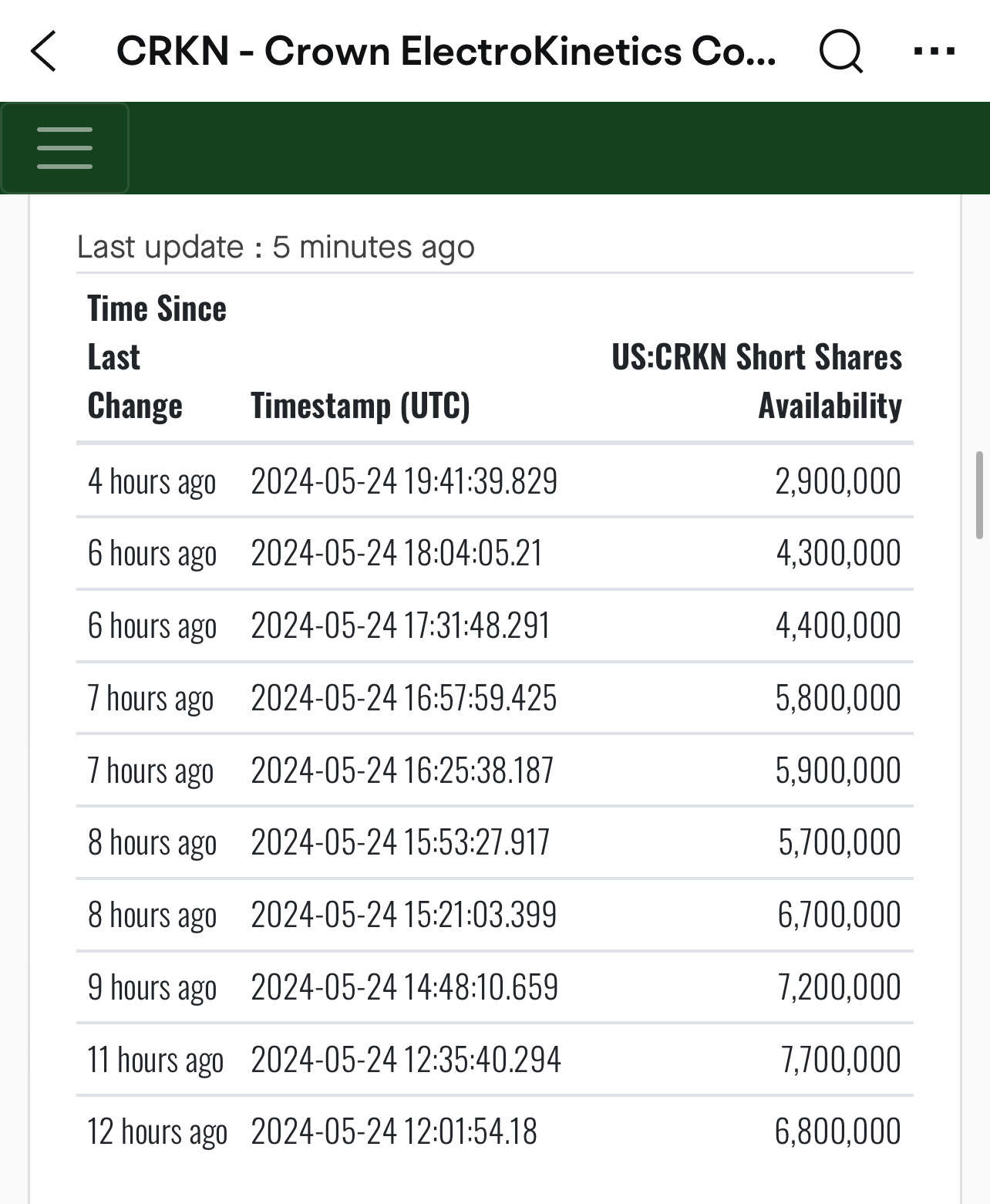 Latest short shares availability going into overnight and happy weekend 👀 see all Tuesday