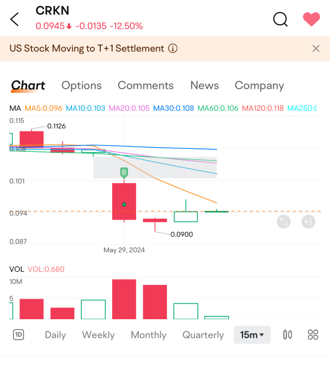 Just bought the dip and looking at the 15 mins chart 👀