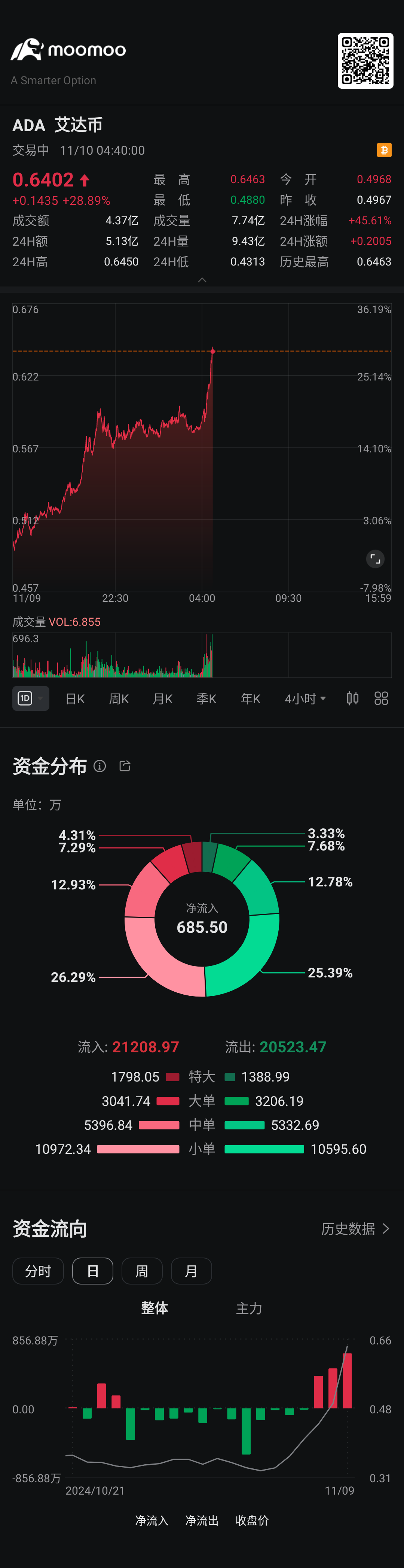 $艾達幣 (ADA.CC)$ 海嘯