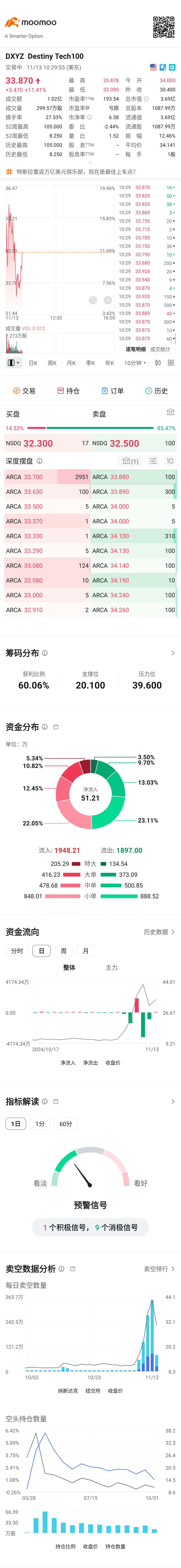 $Destiny Tech100 (DXYZ.US)$ 34.买了