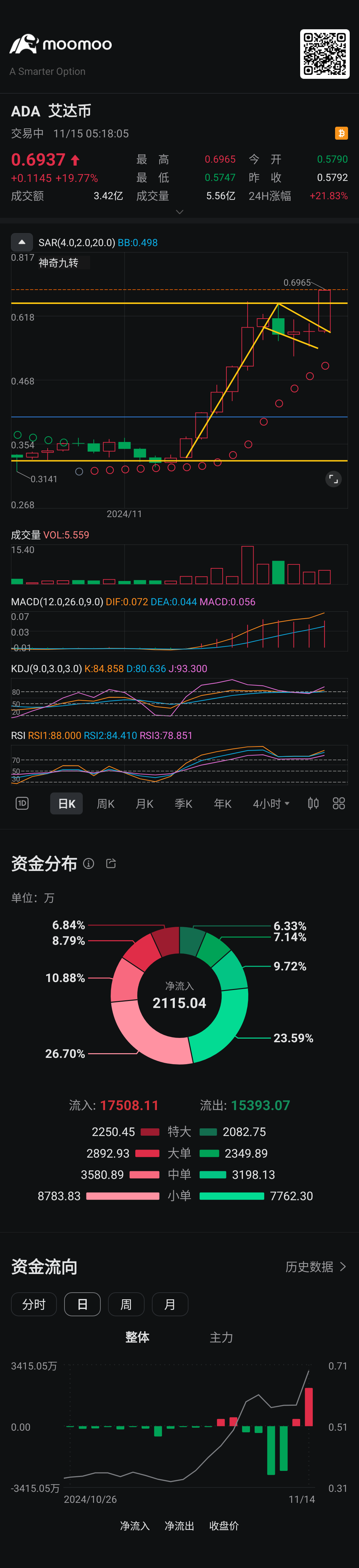 $艾达币 (ADA.CC)$ 车票售罄了，第一站1.00