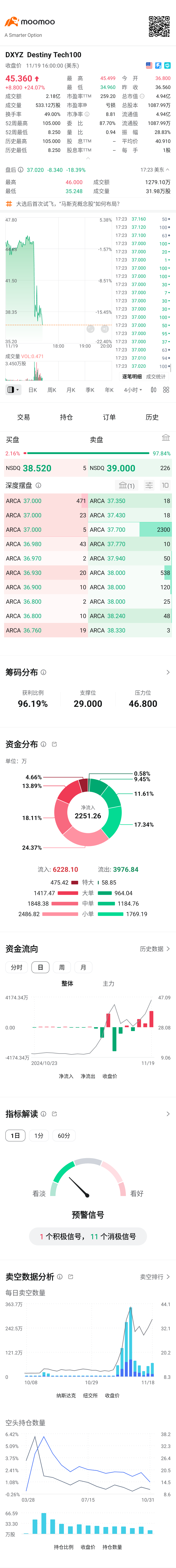 $Destiny Tech100 Inc (DXYZ.US)$ これも売る価値がありますか？人を怖がらせています😜