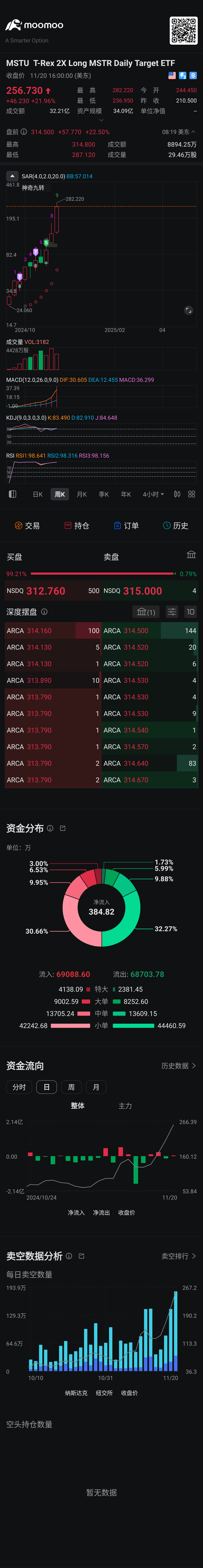 $2倍做多MSTR ETF-T-Rex (MSTU.US)$ 還行吧