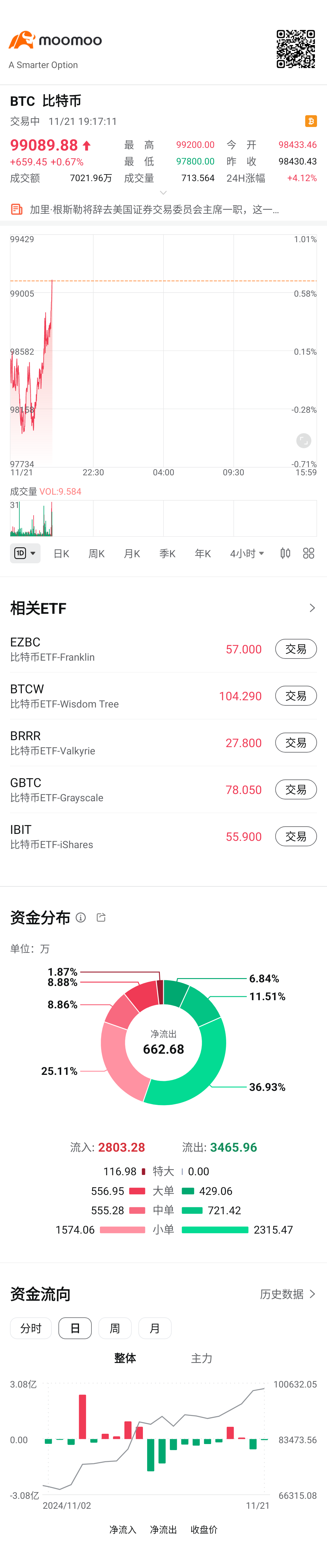 $比特币 (BTC.CC)$ 提前纪念一下突破10万