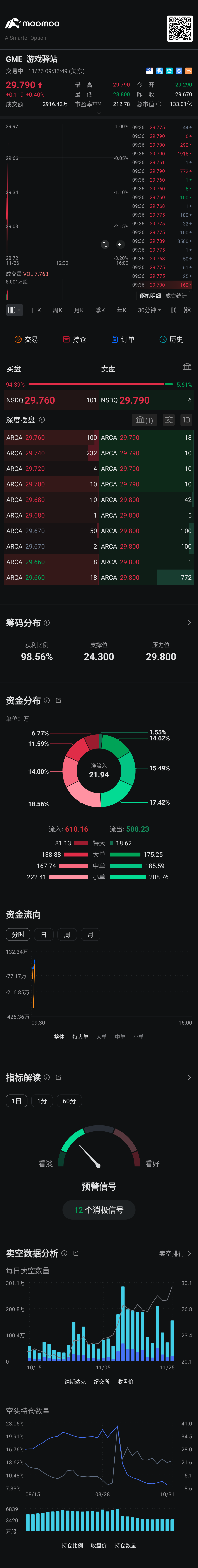 $GameStop (GME.US)$ Come on! Let's get rich together[Smile]